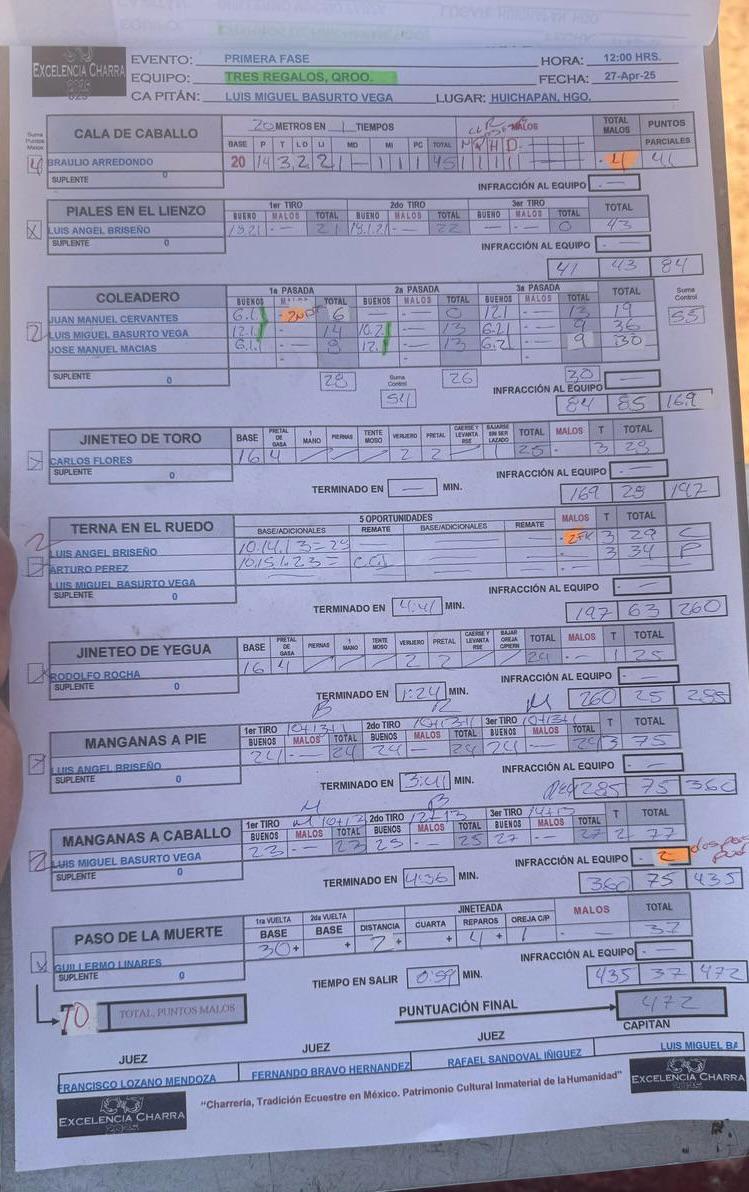 Tres Regalos contundente suma 472 puntos en el "Excelencia Charra" 2025 en Huichapan